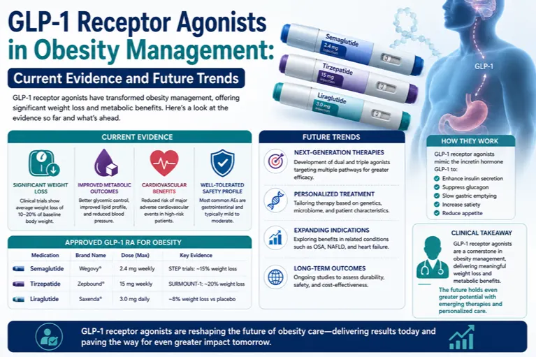 GLP-1 Receptor Agonists in Obesity Management: Current Evidence and Future Trends